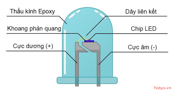 Cấu tạo của bóng đèn LED